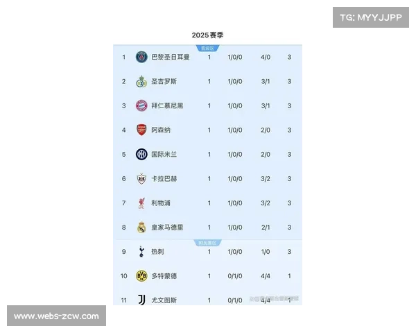 利物浦欧冠小组出线在望 五队跻身积分榜前十